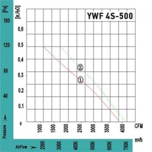 Вентилятор Ванвент YWF4S-500BF осевой в квадратном фланце (6500 m/h)