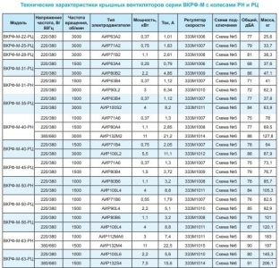 Вентилятор крышный ВКРФ-М-56-РЦ-4,0кВт/1500об/220-380-У1